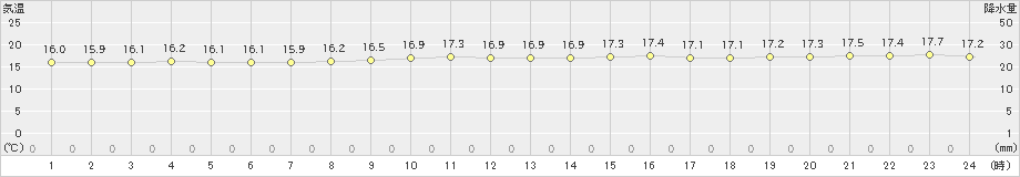 北原(>2024年12月16日)のアメダスグラフ