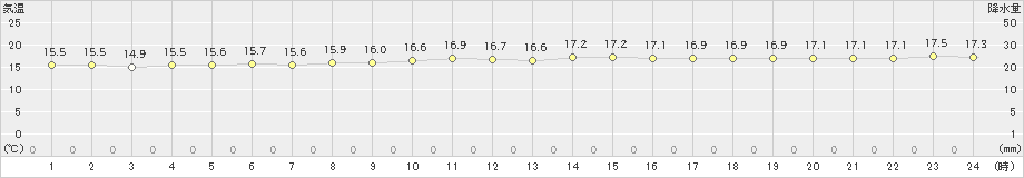 久米島(>2024年12月16日)のアメダスグラフ