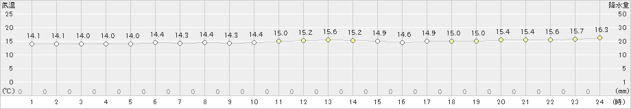 渡嘉敷(>2024年12月16日)のアメダスグラフ