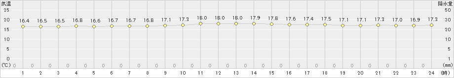 安次嶺(>2024年12月16日)のアメダスグラフ