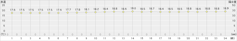 下地島(>2024年12月16日)のアメダスグラフ