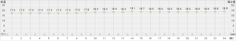 宮古島(>2024年12月16日)のアメダスグラフ