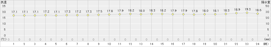 伊原間(>2024年12月16日)のアメダスグラフ