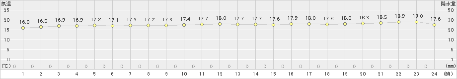 与那国島(>2024年12月16日)のアメダスグラフ