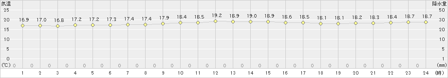 石垣島(>2024年12月16日)のアメダスグラフ