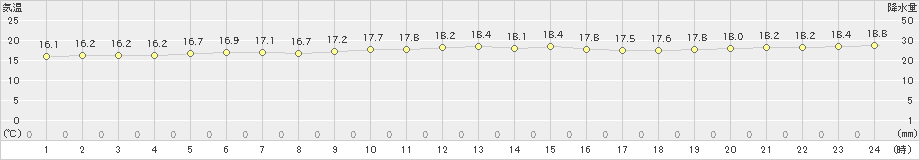 大原(>2024年12月16日)のアメダスグラフ