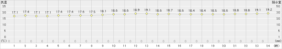 波照間(>2024年12月16日)のアメダスグラフ