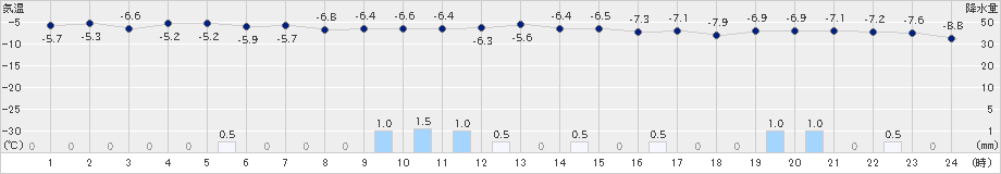 天塩(>2024年12月17日)のアメダスグラフ