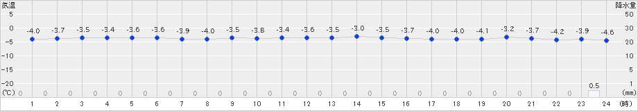 浜益(>2024年12月17日)のアメダスグラフ