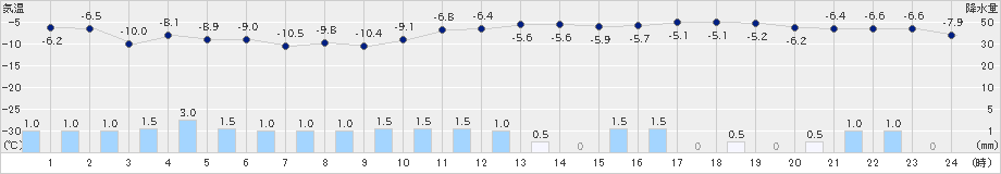 新篠津(>2024年12月17日)のアメダスグラフ