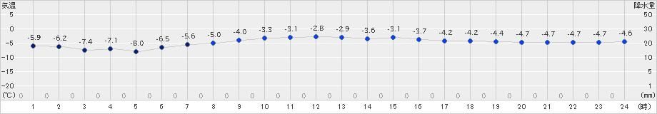 山口(>2024年12月17日)のアメダスグラフ