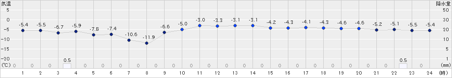 石狩(>2024年12月17日)のアメダスグラフ