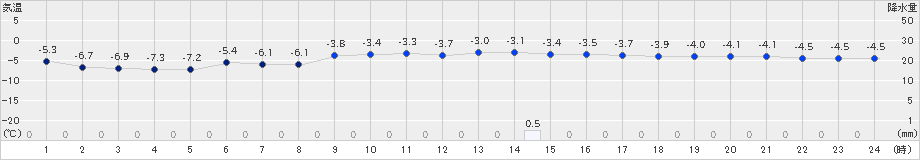 札幌(>2024年12月17日)のアメダスグラフ