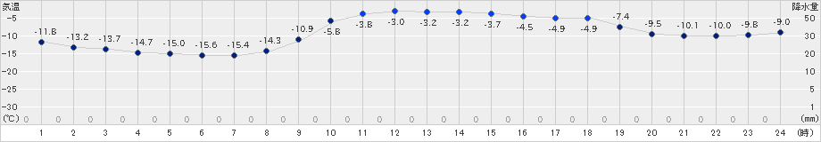 千歳(>2024年12月17日)のアメダスグラフ