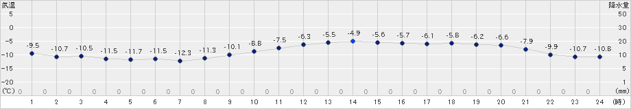 芦別(>2024年12月17日)のアメダスグラフ