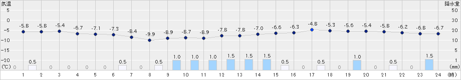 月形(>2024年12月17日)のアメダスグラフ