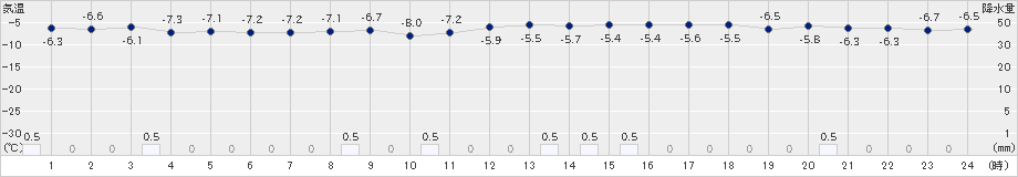 美唄(>2024年12月17日)のアメダスグラフ