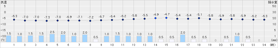 岩見沢(>2024年12月17日)のアメダスグラフ