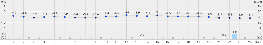 共和(>2024年12月17日)のアメダスグラフ