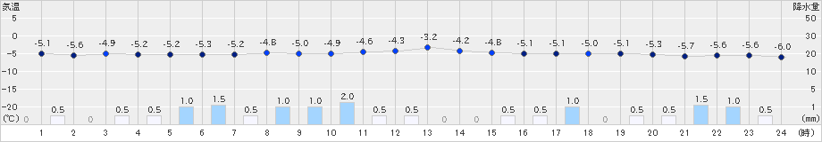 蘭越(>2024年12月17日)のアメダスグラフ