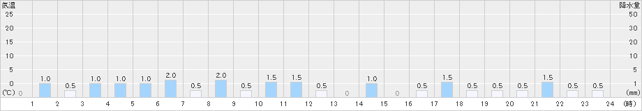 ニセコ(>2024年12月17日)のアメダスグラフ