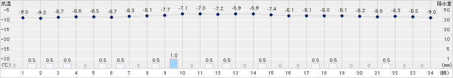 真狩(>2024年12月17日)のアメダスグラフ