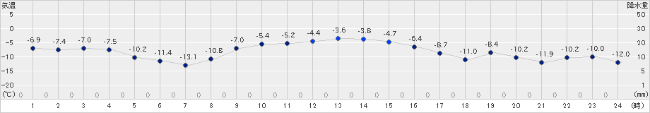 興部(>2024年12月17日)のアメダスグラフ