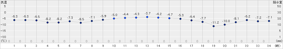 紋別小向(>2024年12月17日)のアメダスグラフ