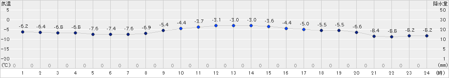 網走(>2024年12月17日)のアメダスグラフ