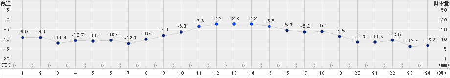 女満別(>2024年12月17日)のアメダスグラフ