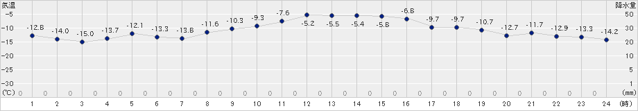 留辺蘂(>2024年12月17日)のアメダスグラフ