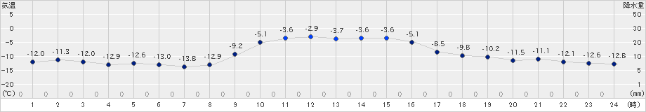 津別(>2024年12月17日)のアメダスグラフ