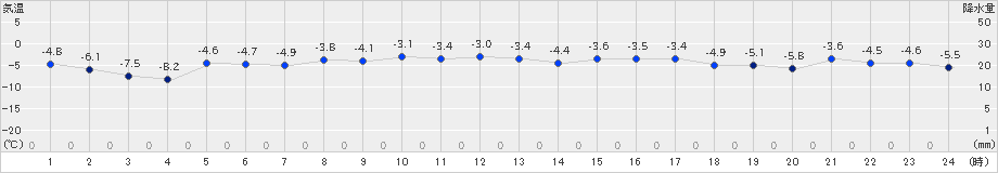 羅臼(>2024年12月17日)のアメダスグラフ