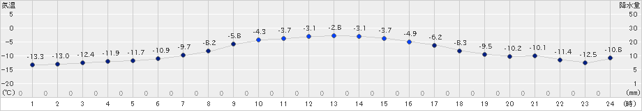 上標津(>2024年12月17日)のアメダスグラフ