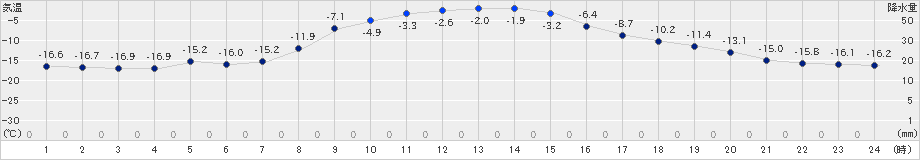 別海(>2024年12月17日)のアメダスグラフ