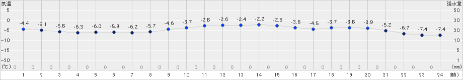 根室(>2024年12月17日)のアメダスグラフ