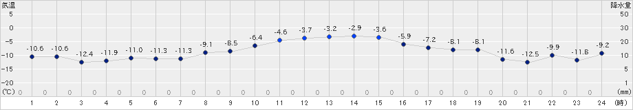 厚床(>2024年12月17日)のアメダスグラフ