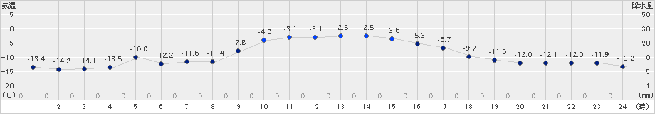 弟子屈(>2024年12月17日)のアメダスグラフ