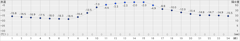 標茶(>2024年12月17日)のアメダスグラフ