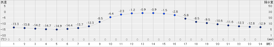 鶴居(>2024年12月17日)のアメダスグラフ