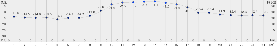 中徹別(>2024年12月17日)のアメダスグラフ