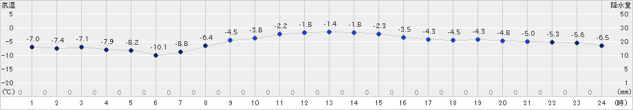 鶴丘(>2024年12月17日)のアメダスグラフ