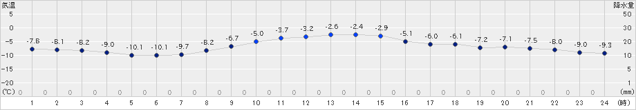 太田(>2024年12月17日)のアメダスグラフ