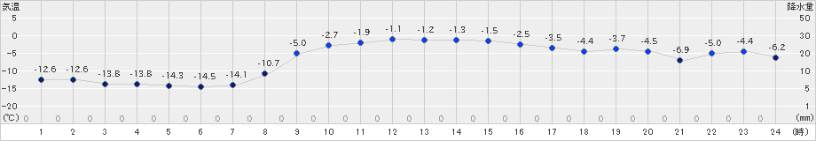 白糠(>2024年12月17日)のアメダスグラフ