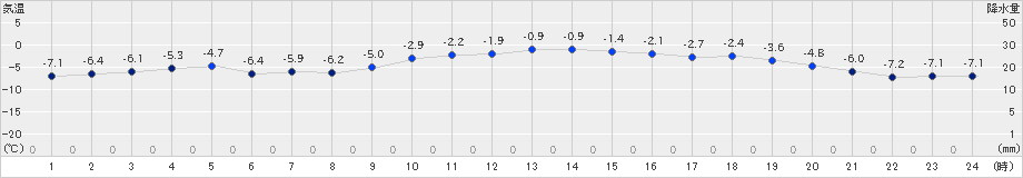 釧路(>2024年12月17日)のアメダスグラフ