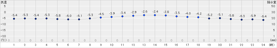 知方学(>2024年12月17日)のアメダスグラフ