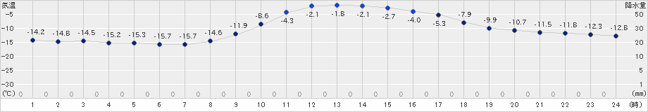 本別(>2024年12月17日)のアメダスグラフ