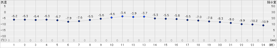 新得(>2024年12月17日)のアメダスグラフ