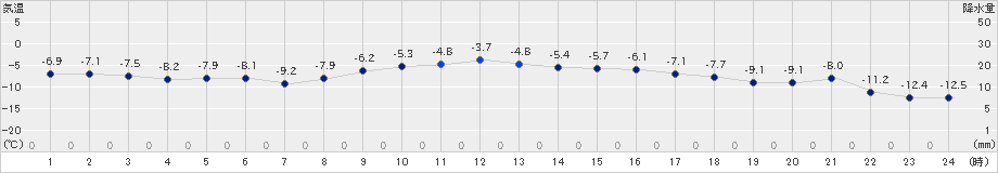 鹿追(>2024年12月17日)のアメダスグラフ