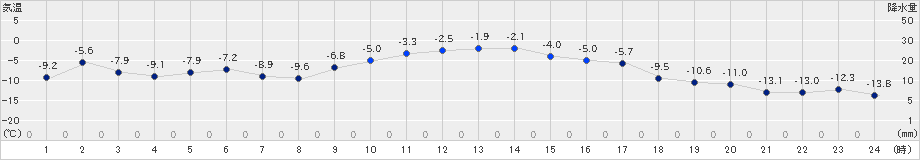 芽室(>2024年12月17日)のアメダスグラフ